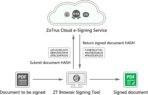 Different code signing cloud service