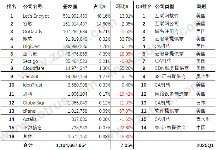 全球SSL证书统计数据分析