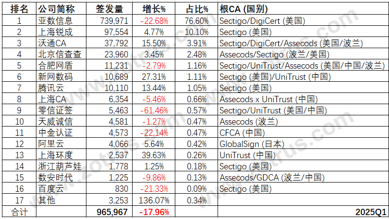我国本土国际SSL证书提供商的统计数据分析