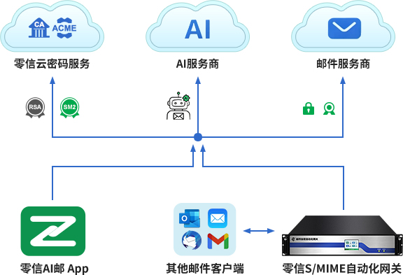 零信AI邮