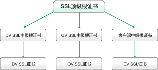 SSL顶级根证书