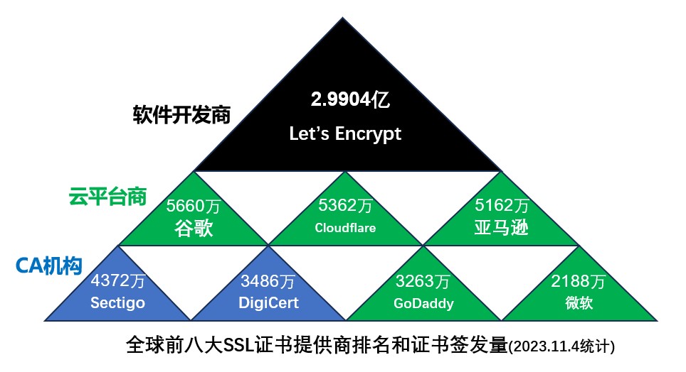 全球SSL证书签发数量排名