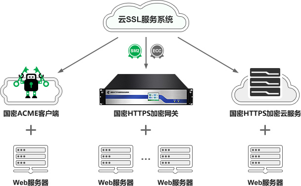 云SSL服务系统