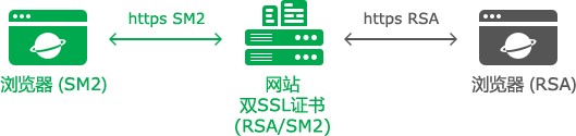 双SSL证书