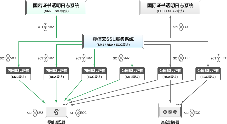 内网SSL服务系统