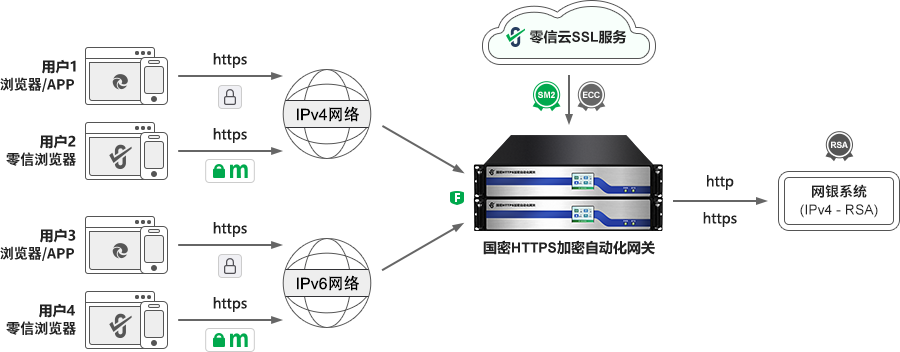 国密HTTPS加密自动化网关