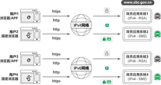 互联网政务应用都支持IPv6网络