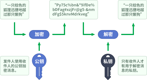 公钥交换