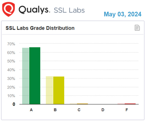 Qualys SSL实验室监测数据