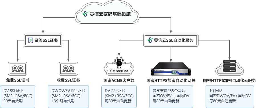 云密码基础设施