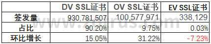 全球SSL证书统计数据分析