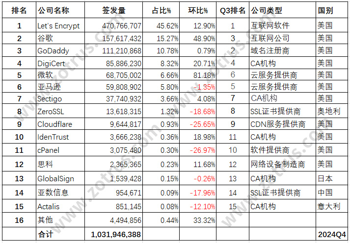 全球SSL证书统计数据分析