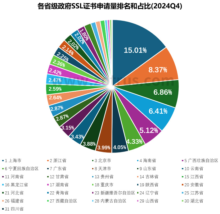 我国政府网站的SSL证书统计数据分析