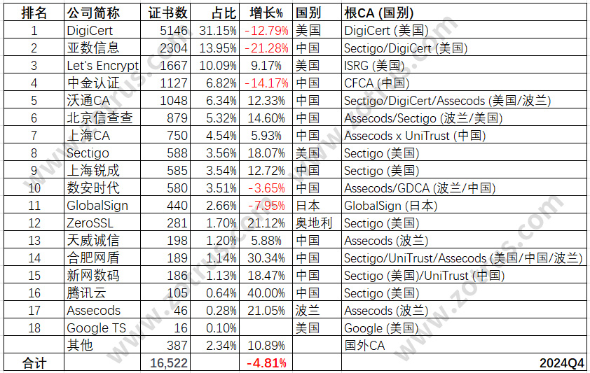 我国政府网站的SSL证书统计数据分析