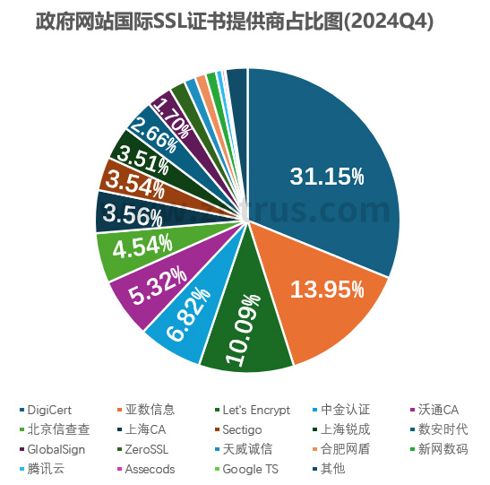 我国政府网站的SSL证书统计数据分析