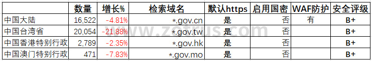 我国政府网站的SSL证书统计数据分析