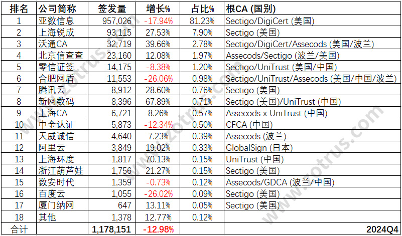 我国本土国际SSL证书提供商的统计数据分析