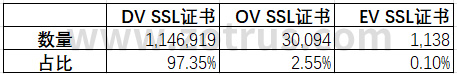 我国本土国际SSL证书提供商的统计数据分析