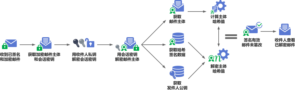 S/MIME邮件证书