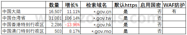 港澳台地区的SSL证书申请量