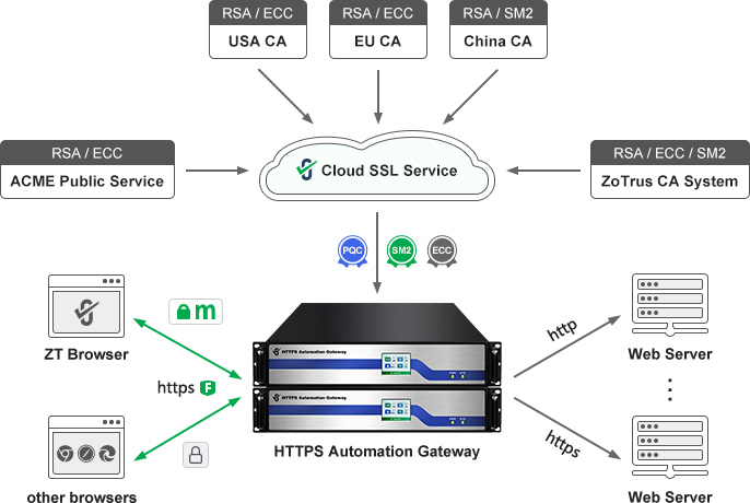 ZoTrus HTTPS automation solution