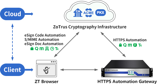 cryptography application automation