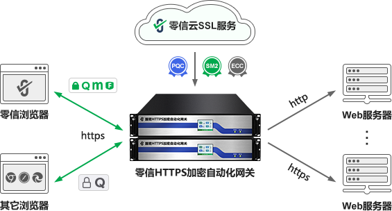 零信技术的解决方案