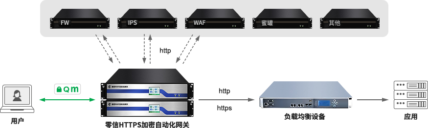 SSL自动化网关