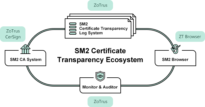 sm2 certificate transparency ecosystem