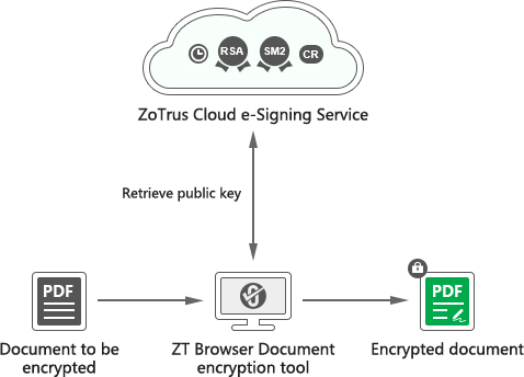 ZT Browser is also an excellent document encryption tool software