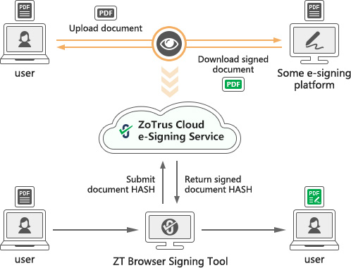 The Client and the Cloud are integrated, Not upload the document to be signed