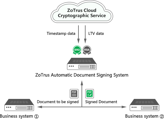 ZoTrus Automatic Document Signing System, automatic double algorithm double digital signature