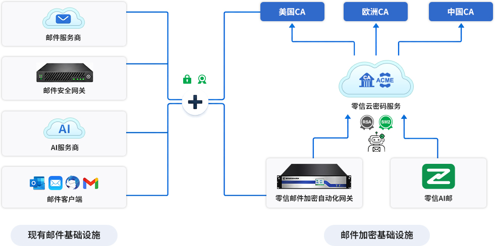 零信AI邮加密自动化架构