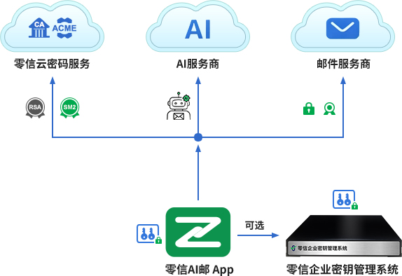 零信AI邮技术架构