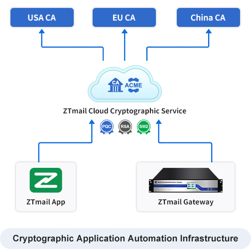 Cryptographic Application Automation Architecture