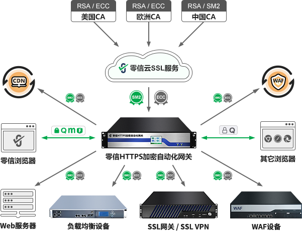 SSL证书全生命周期自动化运维模块