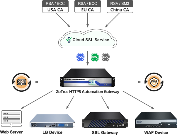 SSL Certificate Lifecycle Management Automation Module