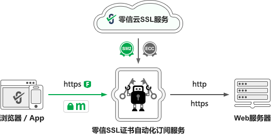 国密HTTPS加密自动化云服务