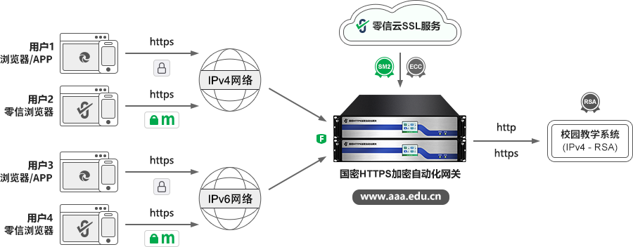 零信国密HTTPS加密自动化网关