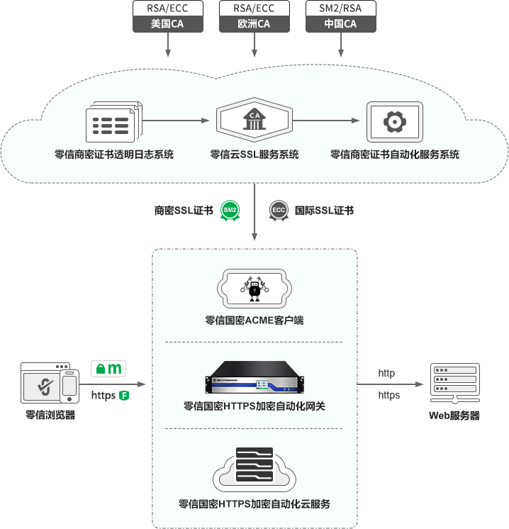 国密自动化证书管理生态