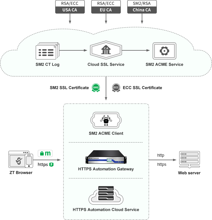 eight core products