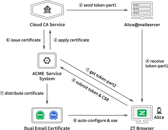 Automatic email certificate management (AECM) and configure dual-algorithm email certificates for users for free