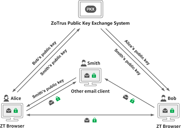 The Client and the Cloud integration to realize the automatic exchange of public keys