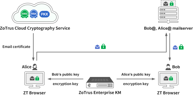 di, on-premises deployment, centralized management of encryption keys