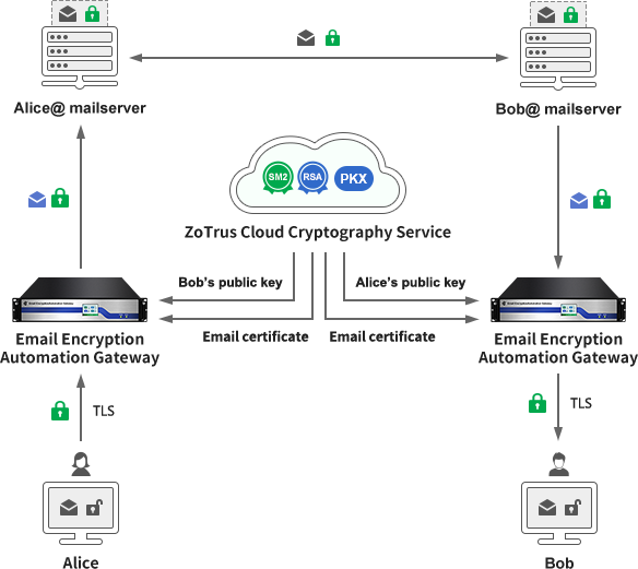 Email Encryption Automation Gateway, zero reconstruction to achieve email encryption automatically