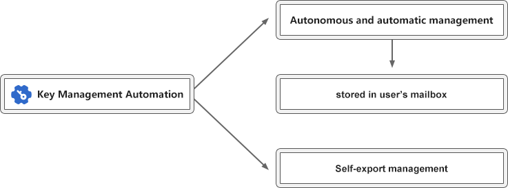 Manage keys automatically, manage keys autonomously