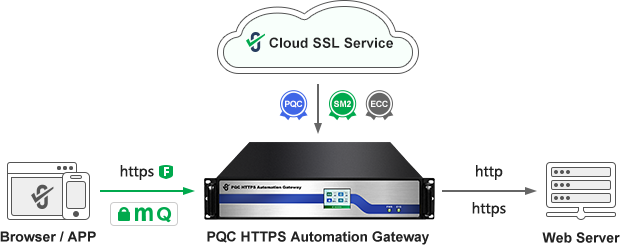 ZoTrus HTTPS Automation Gateway