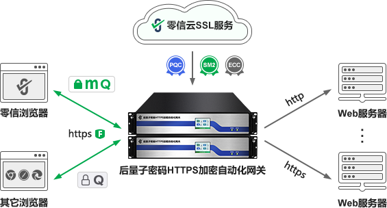 后量子密码HTTPS加密自动化网关