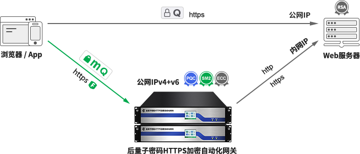 零信PQC网关的部署
