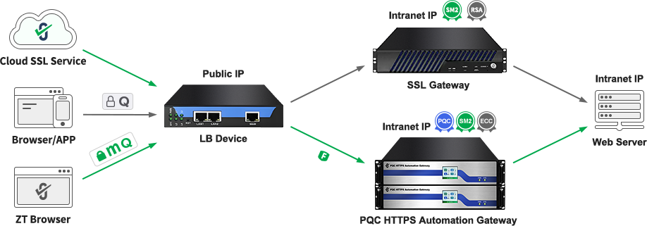 Gateway routing mode deployment